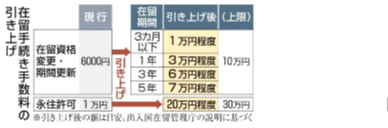 在留手数料引き上げ法が成立、外国人負担増とJESTA創設へ