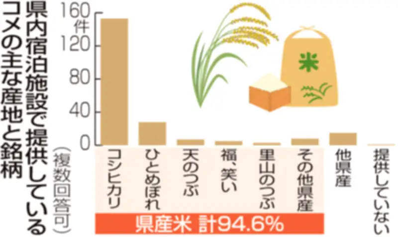 福島県、宿泊施設で県産米PR強化 9割以上が使用も産地表示は7割未満