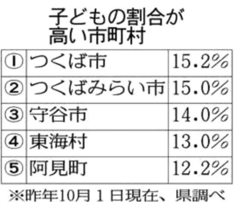 茨城県内の子ども数が過去最低に、TX沿線3市が上位