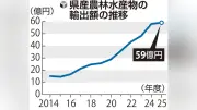 大分県農林水産輸出額、10年連続最高の59億円 米国・香港向け好調