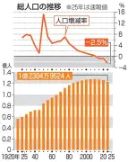 日本の総人口1億2304万人、過去最大の減少309万人に