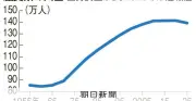 滋賀県の人口が139万人に減少、国勢調査速報値で1960年以来の減少
