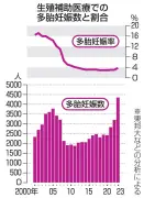 生殖医療の多胎妊娠、保険適用後に急増　23年は過去最多の4354例