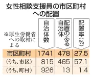女性相談支援員配置は全国市区町村の27％、困難女性支援法施行2年で脆弱な体制浮き彫り
