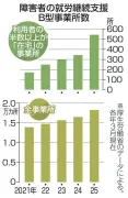 障害者就労支援で在宅利用急増、半数以上が在宅の事業所が3倍に