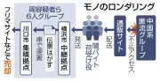 通販サイトでクレジットカード不正利用、転売額3億7200万円以上 中国人ら6人逮捕