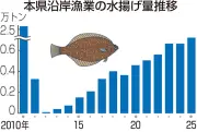 福島県沖で震度4の地震発生、津波の心配なし