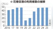 花巻空港利用者48万人超、コロナ前水準維持 国内線好調で微増