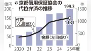 京都府で代位弁済が5年連続増加、倒産の先行指標に警戒感