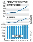 個人申告所得55兆円、バブル期に迫る過去3位の規模に