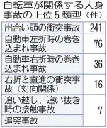 福島の自転車事故、出合い頭が6割 昨年426件中241件