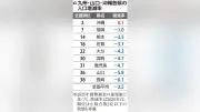 福岡県人口が60年ぶり減少、福岡市は過去最高も増加率鈍化