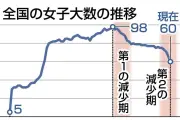 中部9県の私立女子大、40年間で8割減少し2校のみに その背景とは