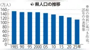青森県人口9万7千人減、減少率7.9%で全国2位 国勢調査速報