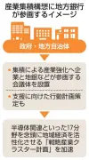 地銀、政府の産業集積構想に参画へ　金融支援で会議体設置