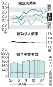 ４月の失業率２．５％に改善、２カ月ぶり　求人倍率は横ばい１．１８倍