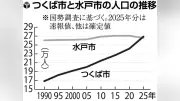 つくば市人口が県内初トップ、水戸市を上回る ＴＸ沿線に家族層流入