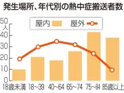 屋内熱中症が過去最多、高齢者の半数以上が自宅で発症 郡山