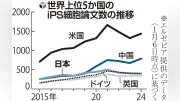 ｉＰＳ論文数、日本は３位も質で最下位…米中との差拡大、研究力の低下懸念