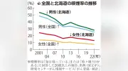 世界禁煙デー、北海道で受動喫煙防止対策が加速…路上規制を加熱式たばこにも拡大