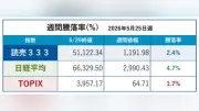読売３３３など日本株３指数が史上最高値を更新、電子部品株が牽引