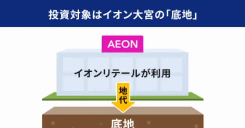 イオン大塚の土地に10万円から投資可能、三井物産が日本初の「底地」デジタル証券を公開