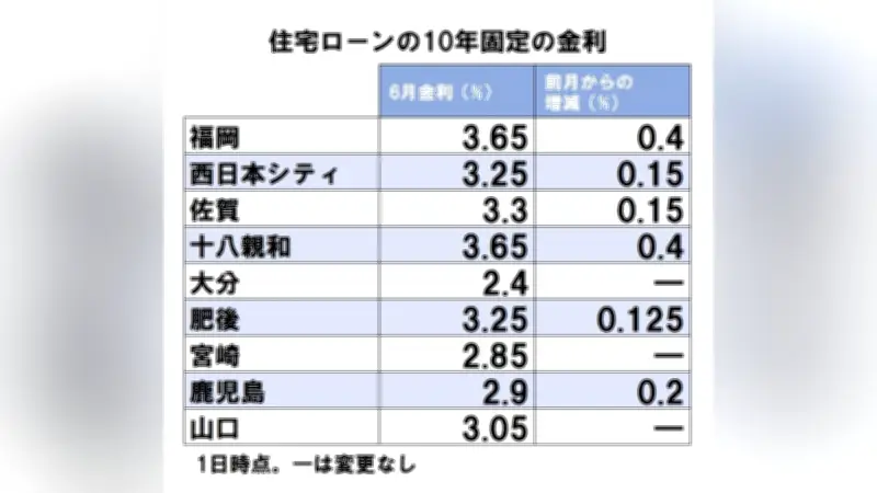 九州・山口の住宅ローン10年固定金利、6月は6行が引き上げ 平均3.14%に