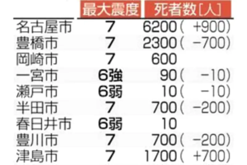 南海トラフ被害想定、12年ぶり見直しで愛知県の死者最大2万7千人 ハード対策の効果と新たな課題