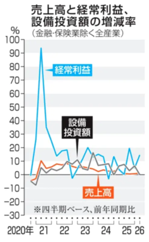 1～3月全産業の経常利益14.6%増、6期連続プラス 法人統計