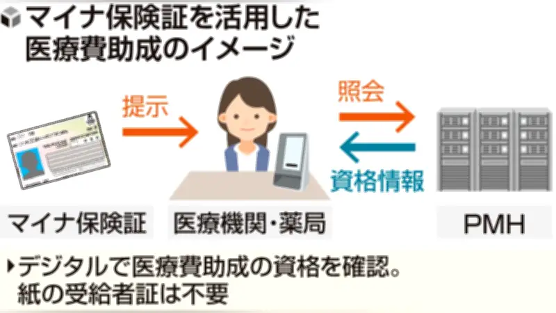 マイナ保険証で子どもの医療費助成、1400超の自治体に拡大へ