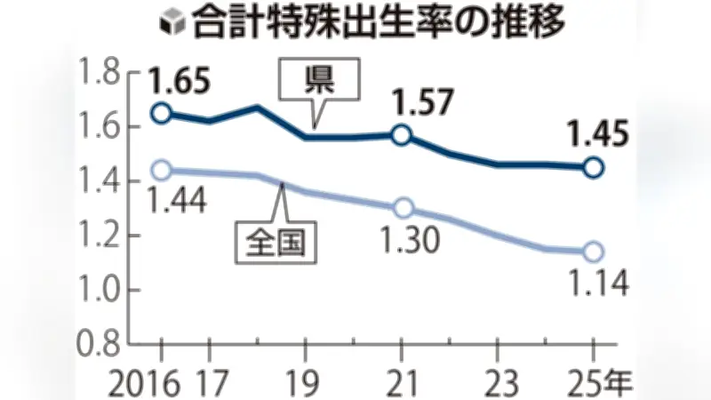 福井県の出生率1.45で全国3位、子育て支援策が効果