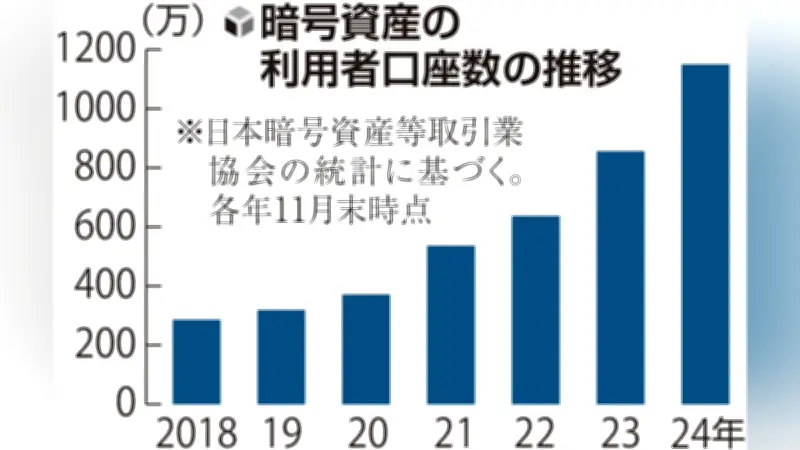 メルカリ、暗号資産取引を15種に拡大 コインチェック提携で国内口座数の3割を占める