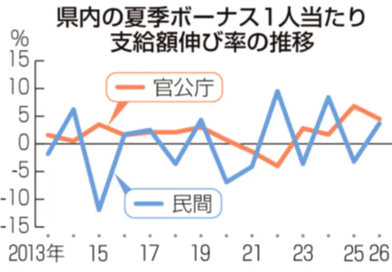 福島県夏季ボーナス、2年ぶり増加 民間平均31万5555円
