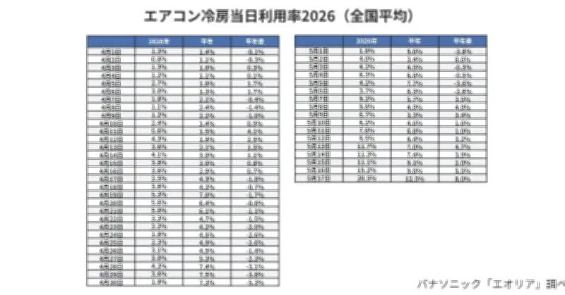 パナソニック、エアコン利用が早くも20%超え 2026年初の真夏日に