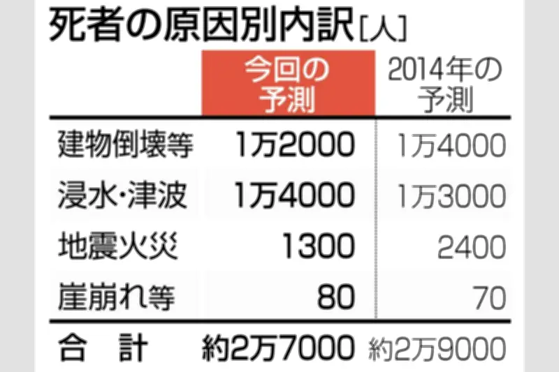 南海トラフ地震で愛知県が新想定、死者最大2万7000人