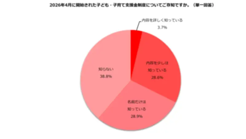 子育て支援金制度、4割が「知らない」 しゅふJOB総研調査