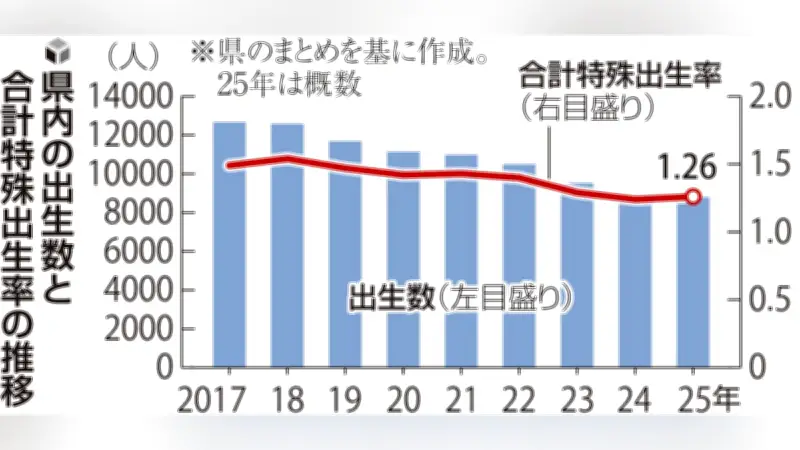 三重県の合計特殊出生率、4年ぶり上昇の1.26 全国平均上回るも出生数は過去最少
