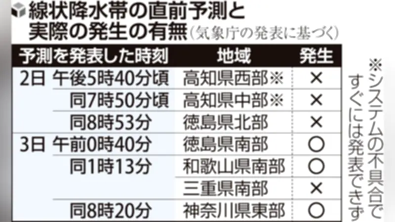 線状降水帯「直前予測」的中率43％、想定下回る 気象庁「大雨予想に変わりなし」