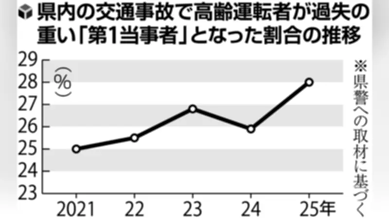 茨城県内の交通事故死者48人、高齢者が6割占める 県警がサポカー利用を呼びかけ