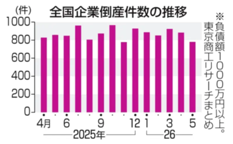 5月の企業倒産、6カ月ぶり減少　中東情勢悪化抑制の資金支援効果