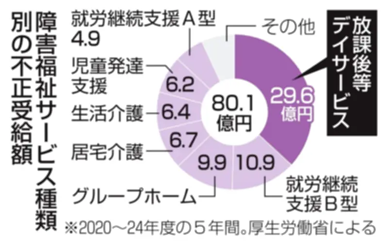 障害福祉の不正受給、5年で80億円に　過去最多の23億円超