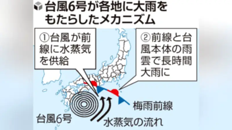 台風6号、梅雨前線刺激し広範囲で警報級大雨 海水温高く勢力維持