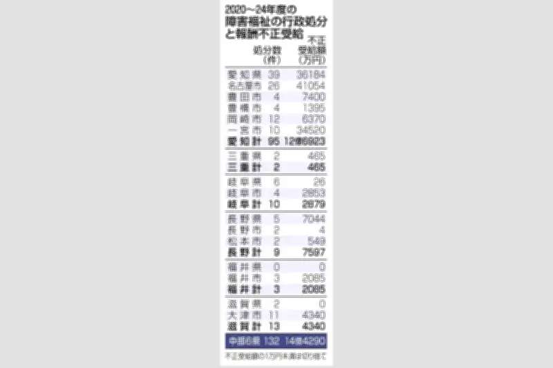 障害福祉給付費不正受給、中部6県で5年間に14億4千万円 愛知が9割占める