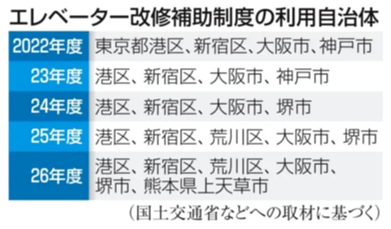 エレベーター安全装置改修補助、利用は7自治体のみ 約47万台未設置