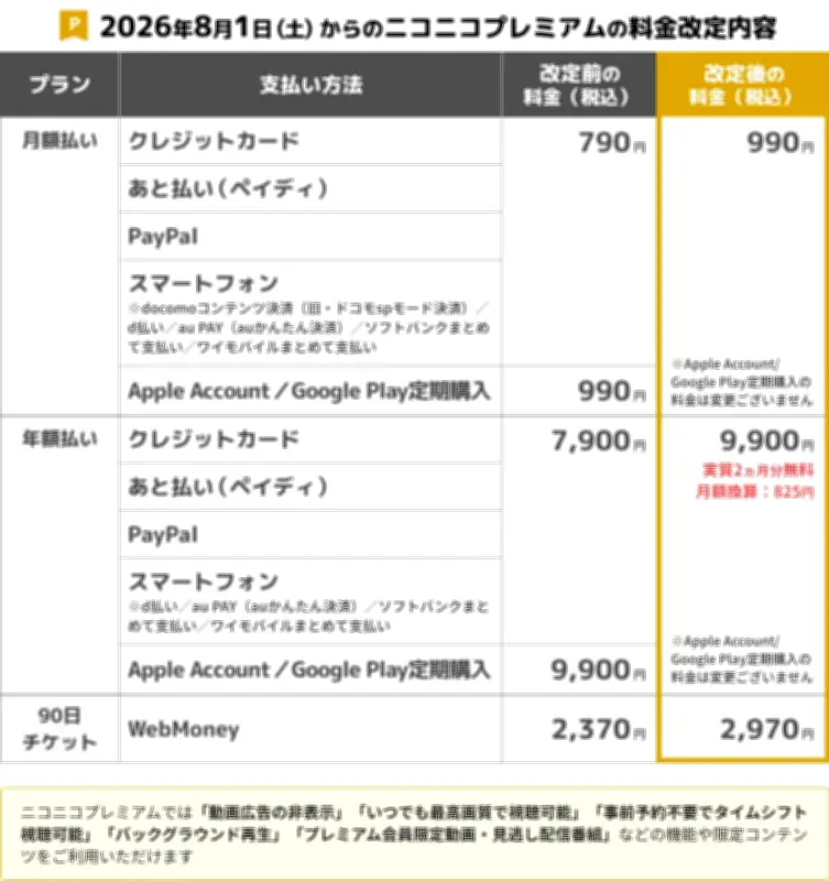 ドワンゴ、ニコニコプレミアムなど値上げ 8月から790円→990円
