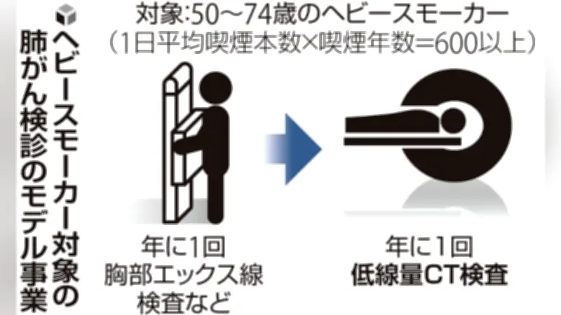 AI技術で肺がん検診の精度向上、早期発見に期待 東大病院が実証実験
