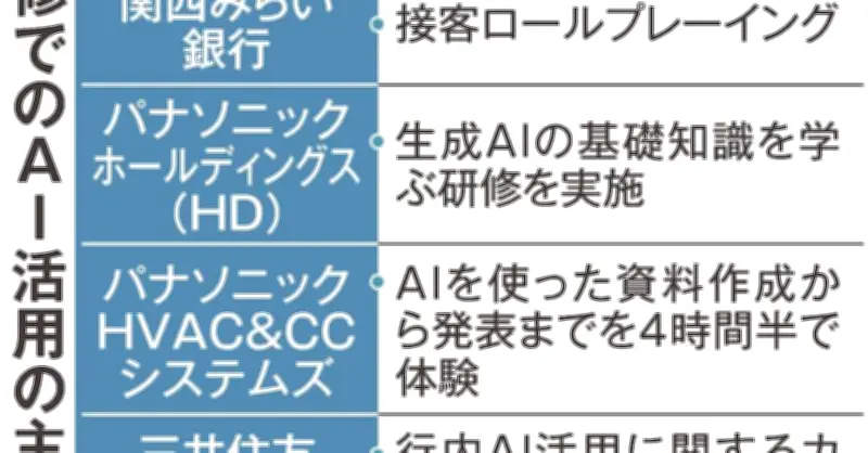 新入社員の研修にAI活用が拡大、アバター接客やシステム開発体験