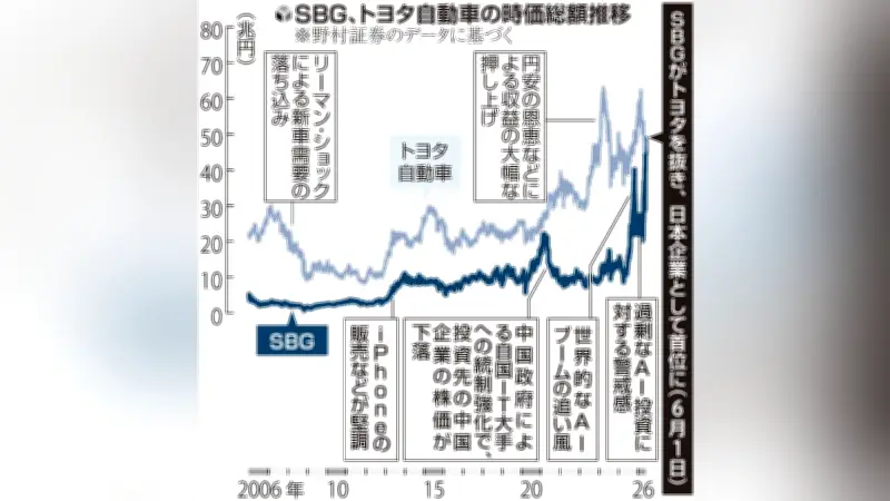 国内企業の業績見通し、AI関連で上方修正相次ぐ