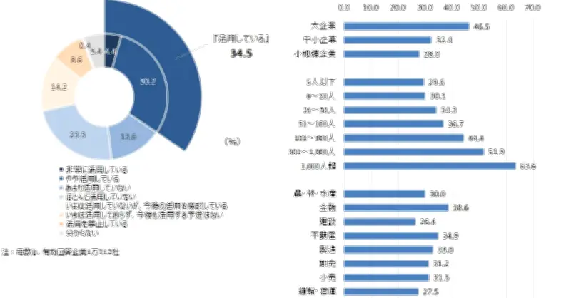 生成AIの業務活用、大企業は46.5％に　一方で半数が情報の正確性に懸念　帝国データバンク調査