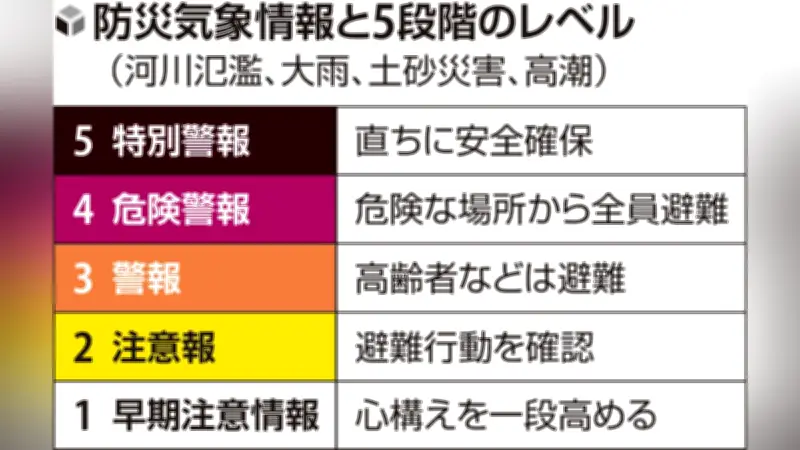 全員避難「レベル４」出た東京・杉並区、避難者は３０人…わかりやすさ評価も浸透に課題